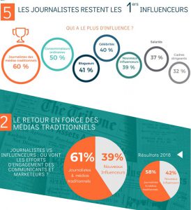 journalistes vs influenceurs